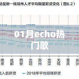 一月Echo热门歌曲榜单揭晓！